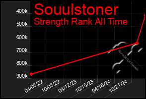 Total Graph of Souulstoner