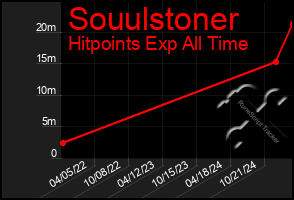 Total Graph of Souulstoner