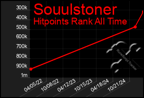 Total Graph of Souulstoner