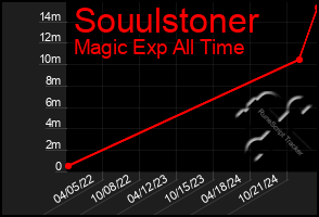 Total Graph of Souulstoner