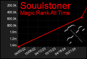 Total Graph of Souulstoner