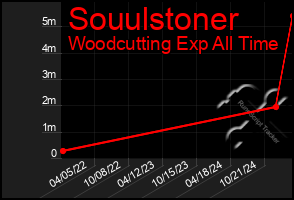 Total Graph of Souulstoner