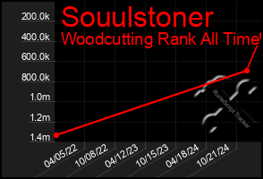 Total Graph of Souulstoner