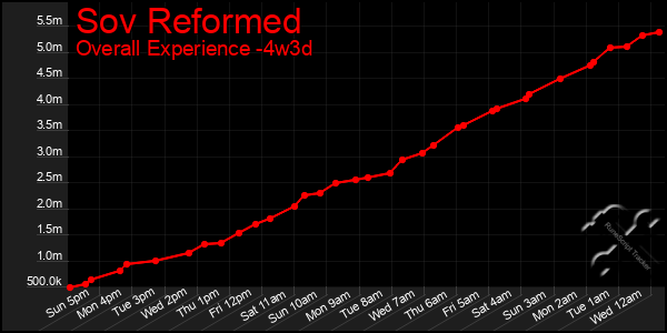 Last 31 Days Graph of Sov Reformed