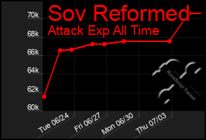Total Graph of Sov Reformed