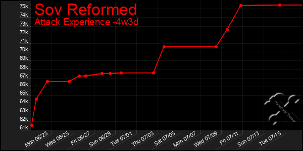 Last 31 Days Graph of Sov Reformed