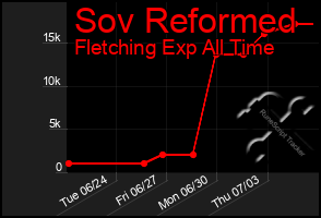 Total Graph of Sov Reformed