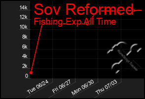 Total Graph of Sov Reformed