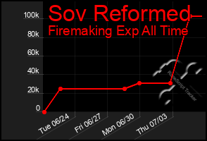Total Graph of Sov Reformed