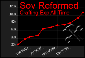 Total Graph of Sov Reformed