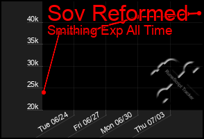 Total Graph of Sov Reformed