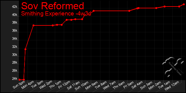 Last 31 Days Graph of Sov Reformed