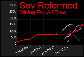 Total Graph of Sov Reformed
