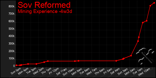 Last 31 Days Graph of Sov Reformed