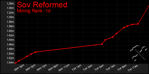 Last 24 Hours Graph of Sov Reformed