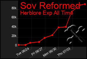 Total Graph of Sov Reformed