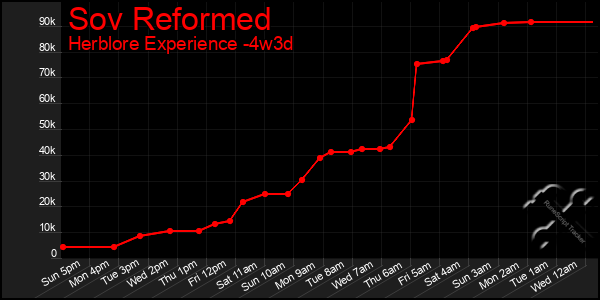 Last 31 Days Graph of Sov Reformed