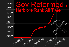 Total Graph of Sov Reformed