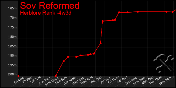 Last 31 Days Graph of Sov Reformed