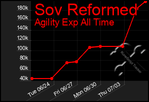 Total Graph of Sov Reformed