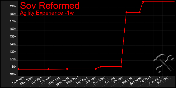 Last 7 Days Graph of Sov Reformed