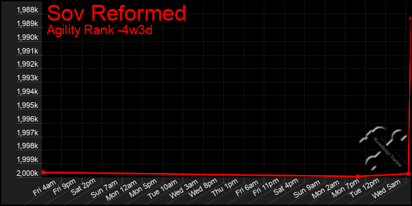 Last 31 Days Graph of Sov Reformed