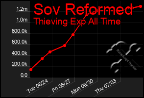 Total Graph of Sov Reformed