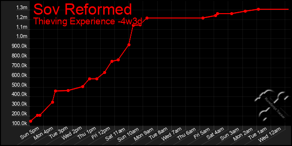 Last 31 Days Graph of Sov Reformed