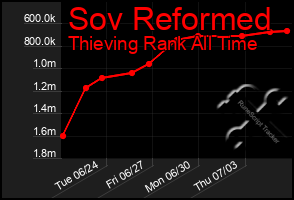 Total Graph of Sov Reformed