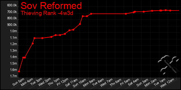 Last 31 Days Graph of Sov Reformed