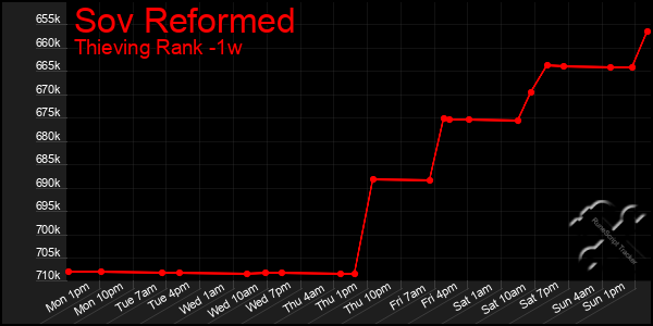 Last 7 Days Graph of Sov Reformed