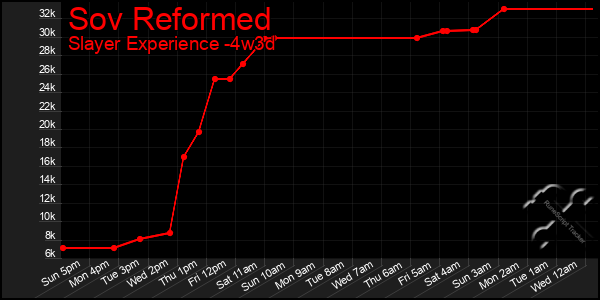 Last 31 Days Graph of Sov Reformed