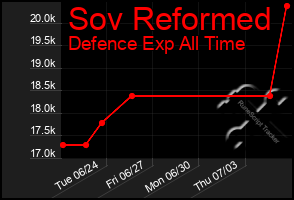 Total Graph of Sov Reformed
