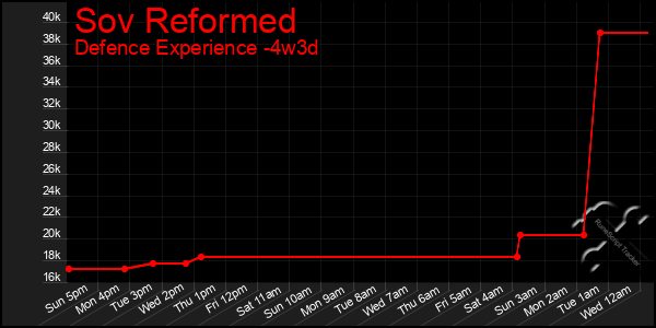 Last 31 Days Graph of Sov Reformed