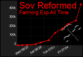 Total Graph of Sov Reformed