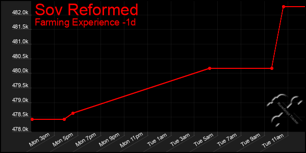 Last 24 Hours Graph of Sov Reformed