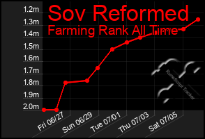 Total Graph of Sov Reformed