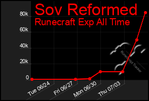 Total Graph of Sov Reformed