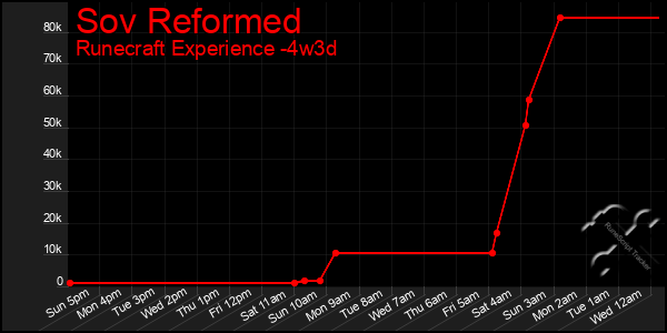 Last 31 Days Graph of Sov Reformed