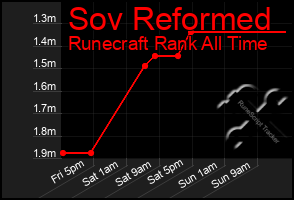Total Graph of Sov Reformed