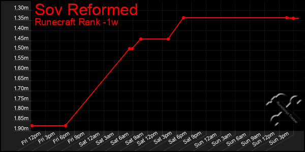 Last 7 Days Graph of Sov Reformed