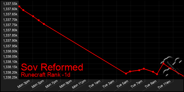 Last 24 Hours Graph of Sov Reformed