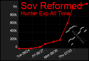 Total Graph of Sov Reformed
