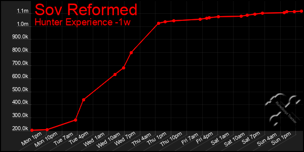 Last 7 Days Graph of Sov Reformed