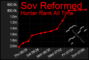 Total Graph of Sov Reformed