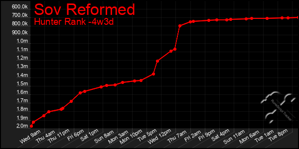 Last 31 Days Graph of Sov Reformed
