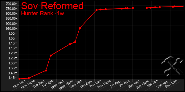 Last 7 Days Graph of Sov Reformed