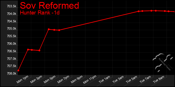 Last 24 Hours Graph of Sov Reformed