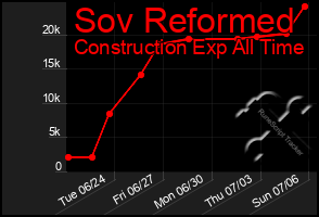 Total Graph of Sov Reformed