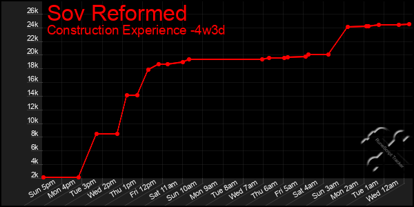 Last 31 Days Graph of Sov Reformed